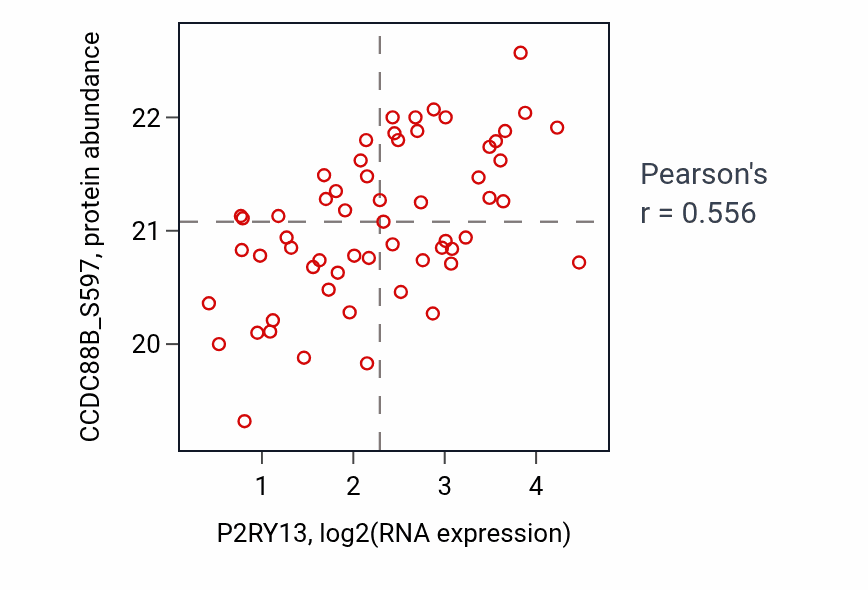Per-sample scatter of P2RY13 vs CCDC88B_S597 in OV (Pearson r = 0.56).