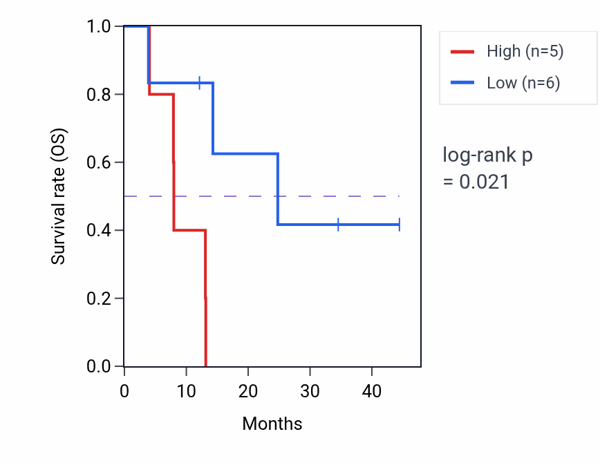Kaplan&ndash;Meier survival curve for P2RY13 mass-spec protein-high vs -low samples in PDAC.