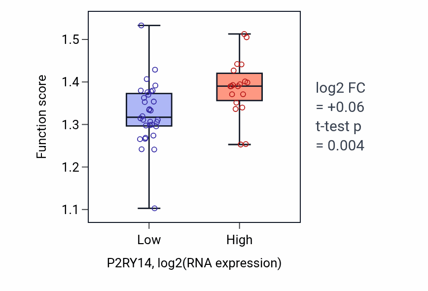 Box plot of Negative regulation of oxidative stress-induced intrinsic apoptotic signaling pathway in P2RY14-low vs P2RY14-high samples in PANCREAS.