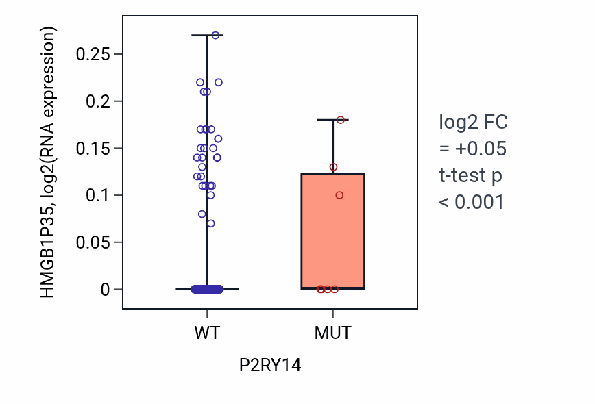 Box plot of HMGB1P35 in P2RY14-low vs P2RY14-high samples in LUSC.