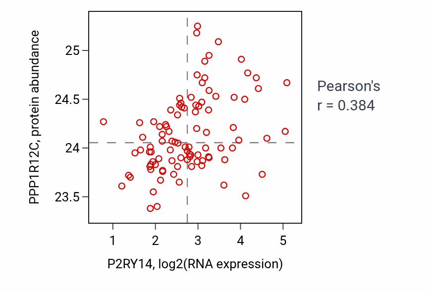 Per-sample scatter of P2RY14 vs PPP1R12C in COAD (Pearson r = 0.38).