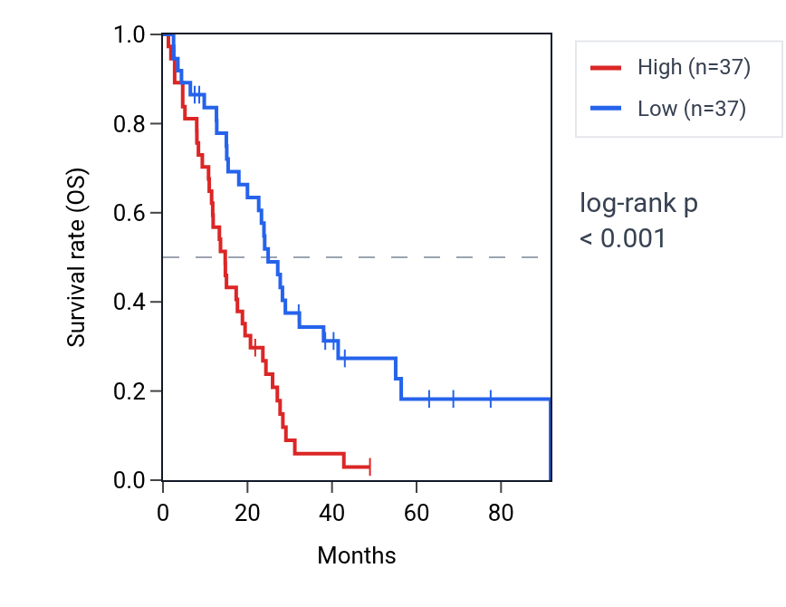 Kaplan&ndash;Meier survival curve for P2RY2 RNA expression in MESO: high vs low expression groups.