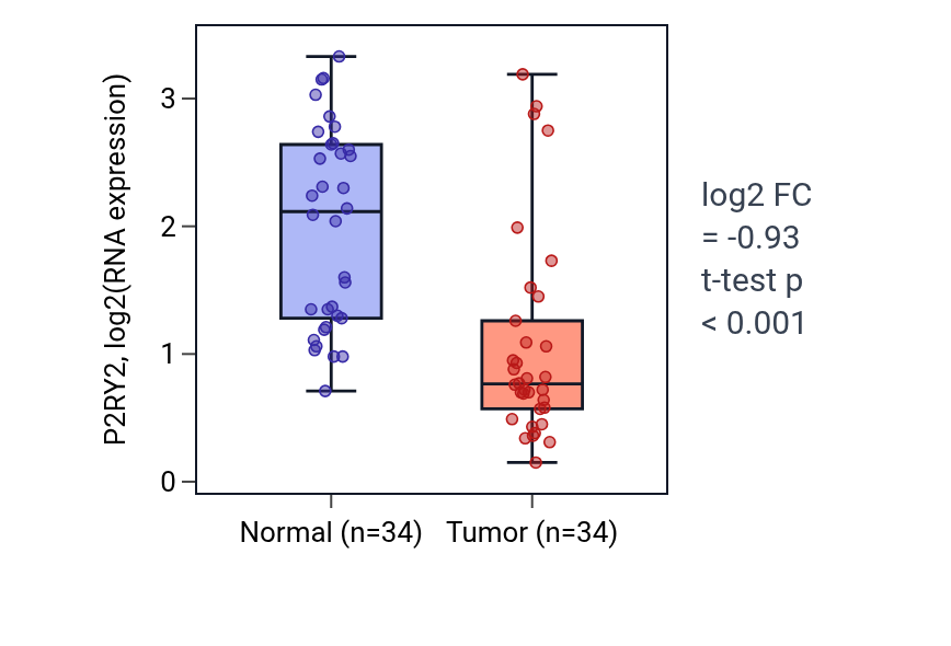 Tumor-vs-normal expression box plot for P2RY2 in KIRC.