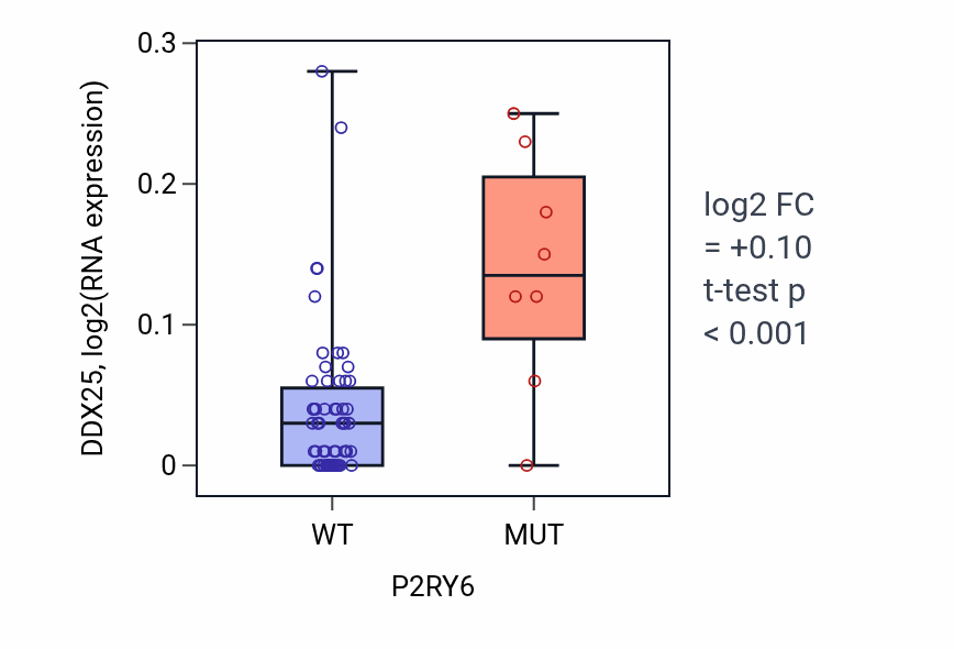 Box plot of DDX25 in P2RY6-low vs P2RY6-high samples in LARGE_INTESTINE.