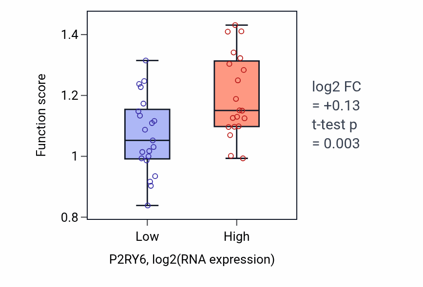 Box plot of Cell-substrate junction assembly in P2RY6-low vs P2RY6-high samples in STOMACH.