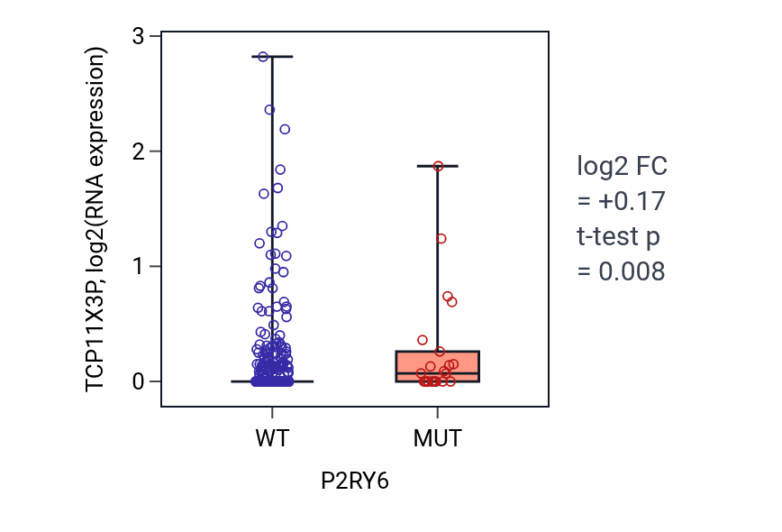Box plot of TCP11X3P in P2RY6-low vs P2RY6-high samples in UCEC.