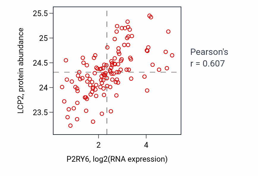 Per-sample scatter of P2RY6 vs LCP2 in BRCA (Pearson r = 0.61).