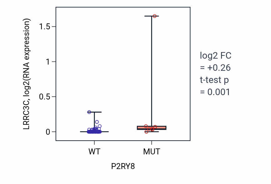 Box plot of LRRC3C in P2RY8-low vs P2RY8-high samples in LARGE_INTESTINE.