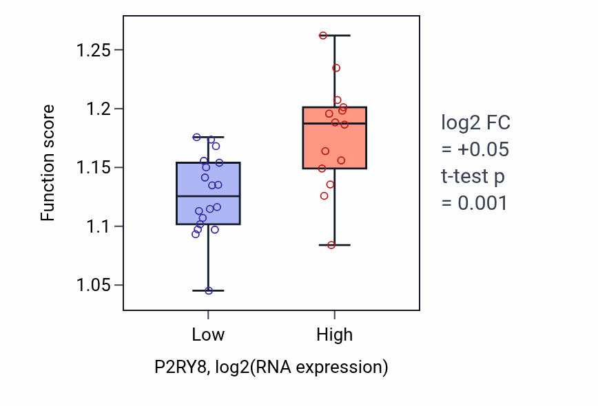 Box plot of Signal transduction in response to DNA damage in P2RY8-low vs P2RY8-high samples in OESOPHAGUS.
