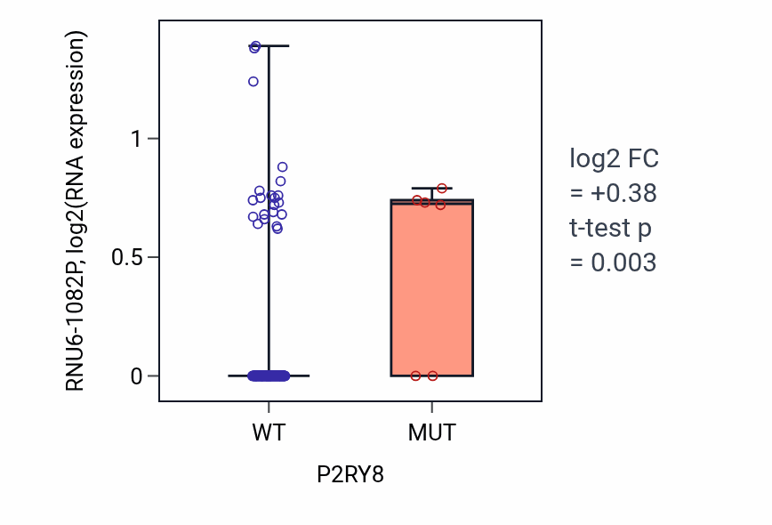 Box plot of RNU6-1082P in P2RY8-low vs P2RY8-high samples in GBM.