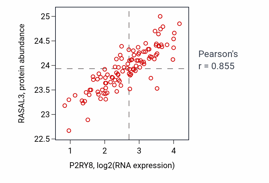 Per-sample scatter of P2RY8 vs RASAL3 in LSCC (Pearson r = 0.85).