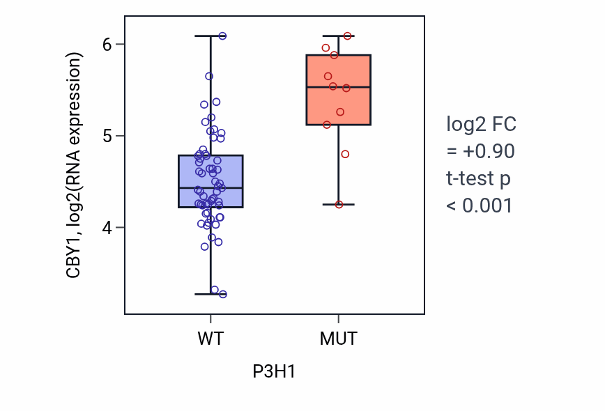 Box plot of CBY1 in P3H1-low vs P3H1-high samples in LARGE_INTESTINE.