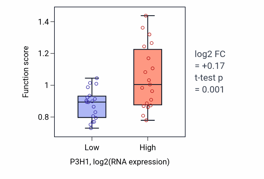 Box plot of Regulation of mesenchymal stem cell proliferation in P3H1-low vs P3H1-high samples in BONE.