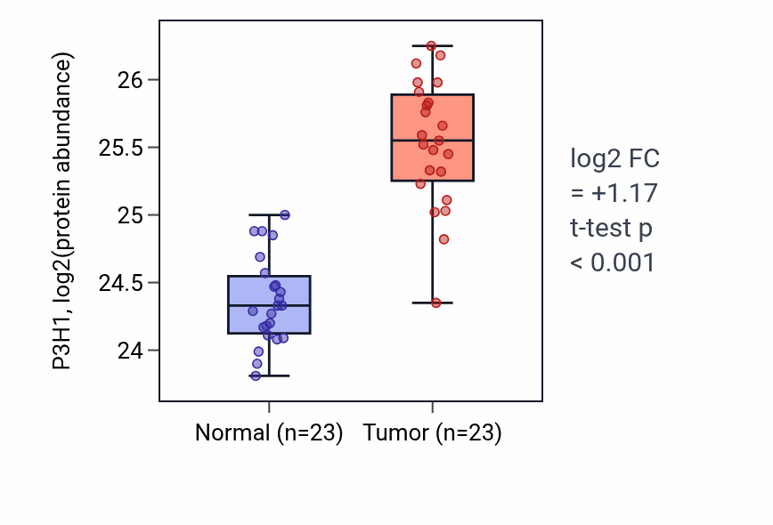 Tumor-vs-normal mass-spec protein box plot for P3H1 in HNSC.