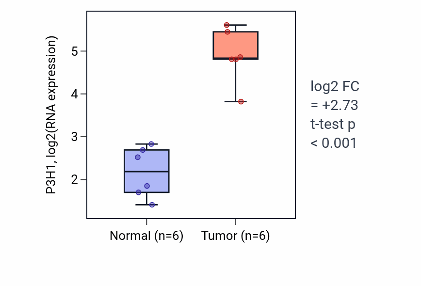 Tumor-vs-normal expression box plot for P3H1 RNA in HNSC.