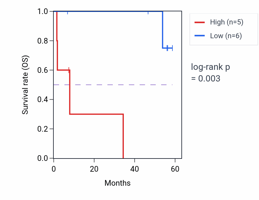 Kaplan&ndash;Meier survival curve for P3H1 mass-spec protein-high vs -low samples in CCRCC.