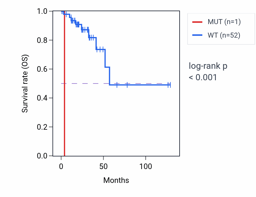 Kaplan&ndash;Meier survival curve for P3H1 mutant vs wild-type samples in READ.