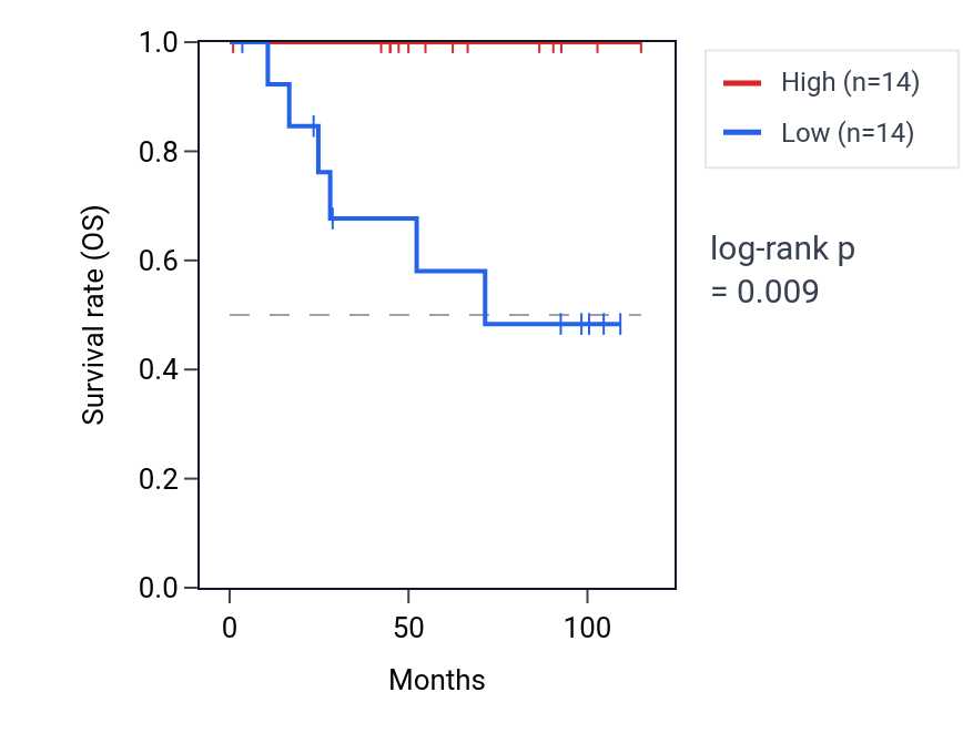 Kaplan&ndash;Meier survival curve for P3H2-AS1 RNA expression in KICH: high vs low expression groups.