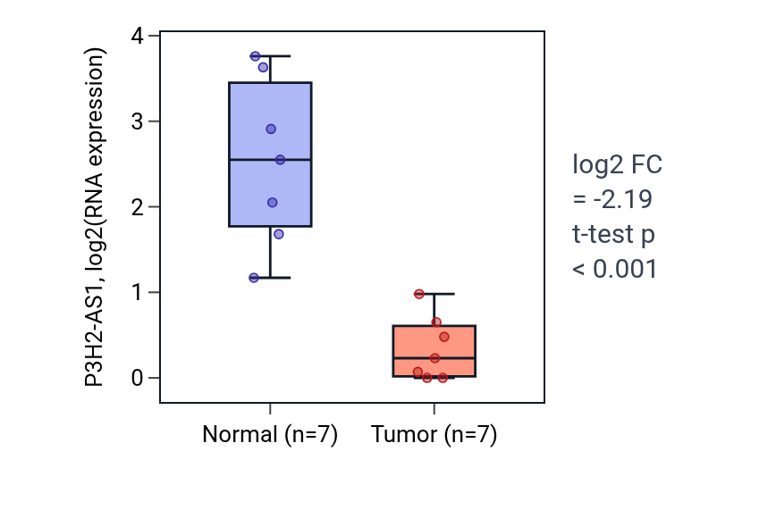 Tumor-vs-normal expression box plot for P3H2-AS1 in KICH.