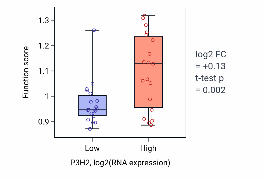 Box plot of Substrate adhesion-dependent cell spreading in P3H2-low vs P3H2-high samples in BONE.