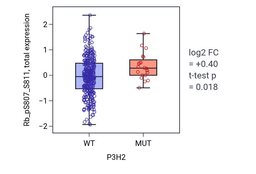 Box plot of Rb_pS807_S811 in P3H2-low vs P3H2-high samples in SKCM.