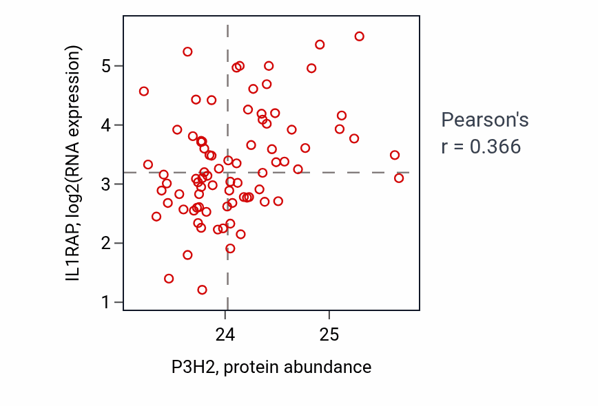 Per-sample scatter of P3H2 vs IL1RAP in UCEC (Pearson r = 0.37).