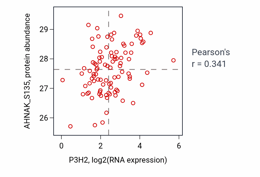 Per-sample scatter of P3H2 vs AHNAK_S135 in UCEC (Pearson r = 0.34).
