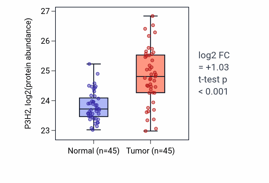 Tumor-vs-normal mass-spec protein box plot for P3H2 in HNSC.