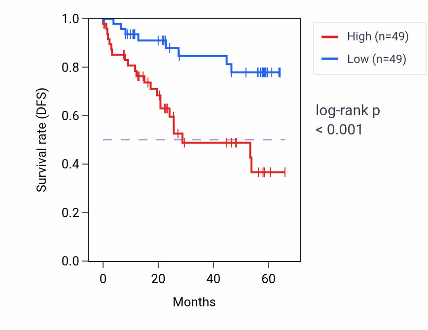 Kaplan&ndash;Meier survival curve for P3H2 mass-spec protein-high vs -low samples in CCRCC.