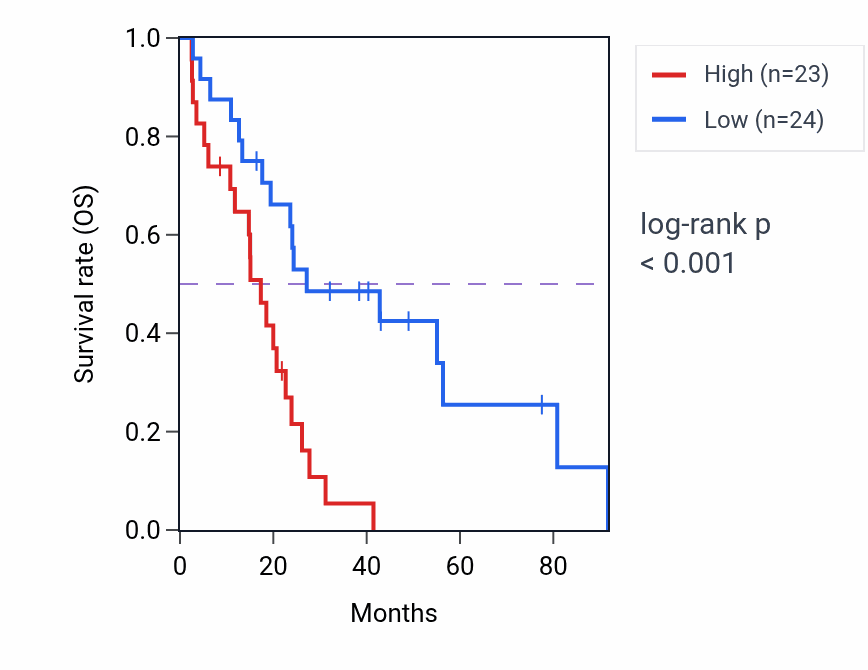 Kaplan&ndash;Meier survival curve for P3H2 RNA-high vs -low samples in MESO.