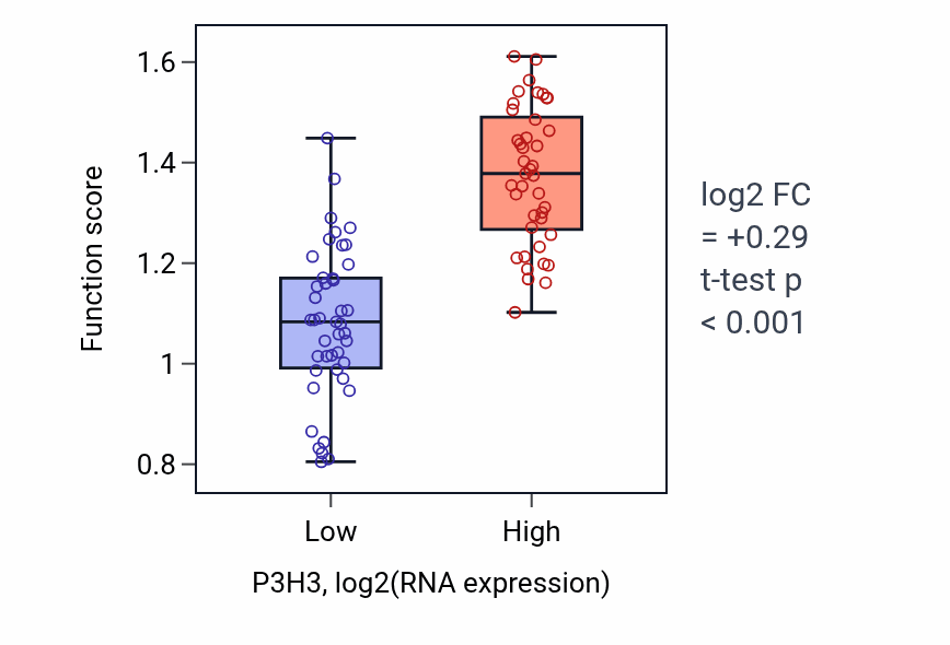 Box plot of Collagen biosynthetic process in P3H3-low vs P3H3-high samples in CNS.