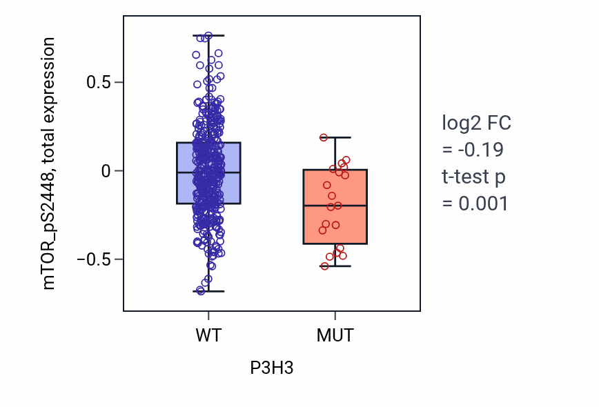 Box plot of mTOR_pS2448 in P3H3-low vs P3H3-high samples in UCEC.