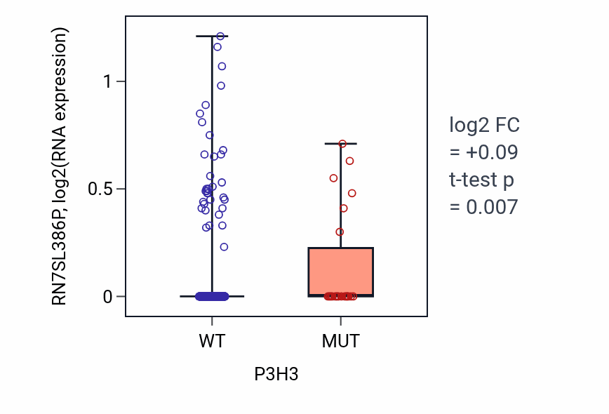 Box plot of RN7SL386P in P3H3-low vs P3H3-high samples in UCEC.