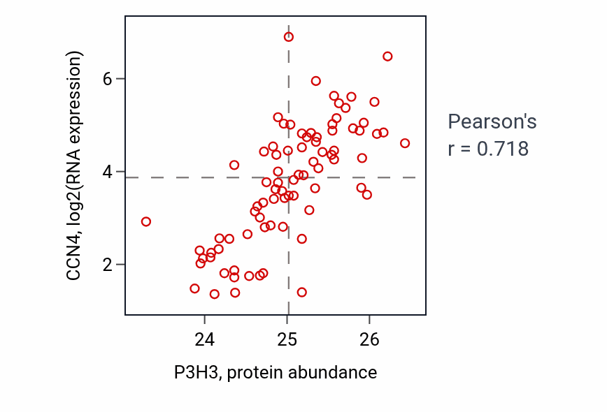 Per-sample scatter of P3H3 vs CCN4 in OV (Pearson r = 0.72).