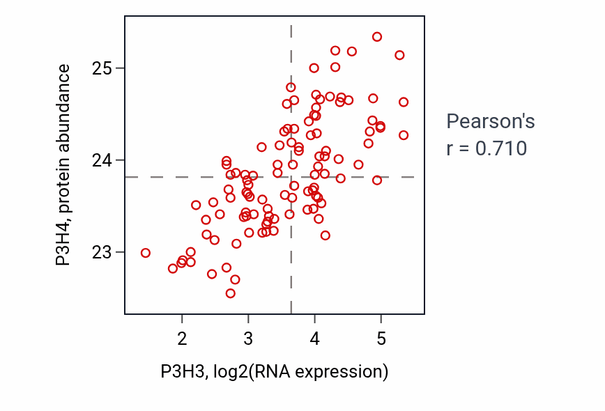Per-sample scatter of P3H3 vs P3H4 in LSCC (Pearson r = 0.71).