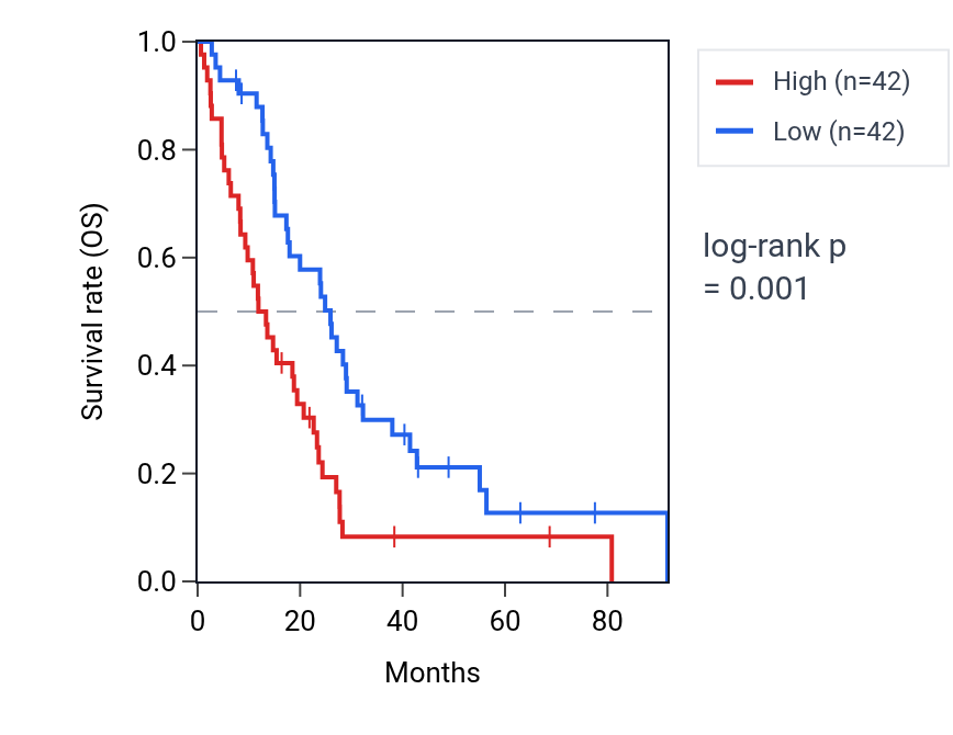 Kaplan&ndash;Meier survival curve for P3H3 RNA expression in MESO: high vs low expression groups.