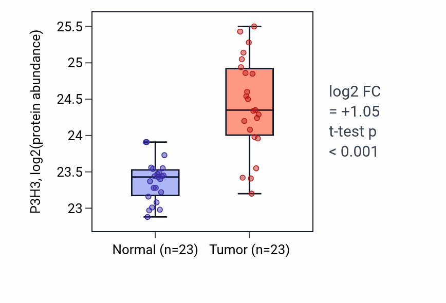Tumor-vs-normal mass-spec protein box plot for P3H3 in HNSC.