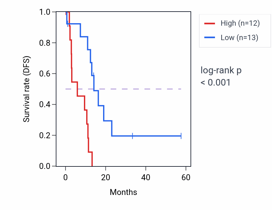 Kaplan&ndash;Meier survival curve for P3H3 mass-spec protein-high vs -low samples in PDAC.