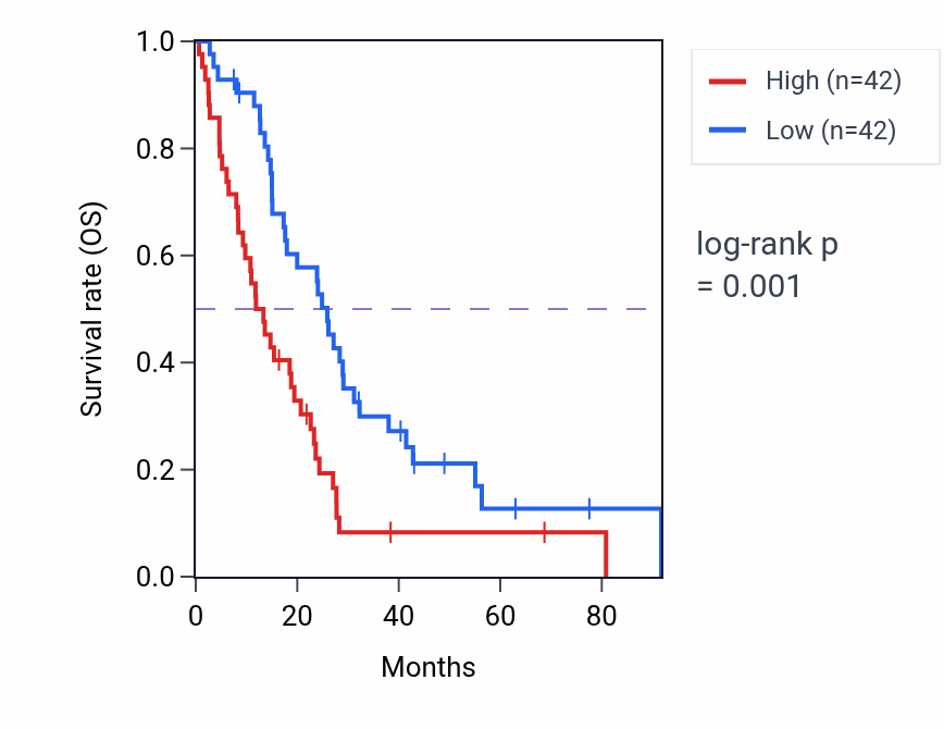 Kaplan&ndash;Meier survival curve for P3H3 RNA-high vs -low samples in MESO.