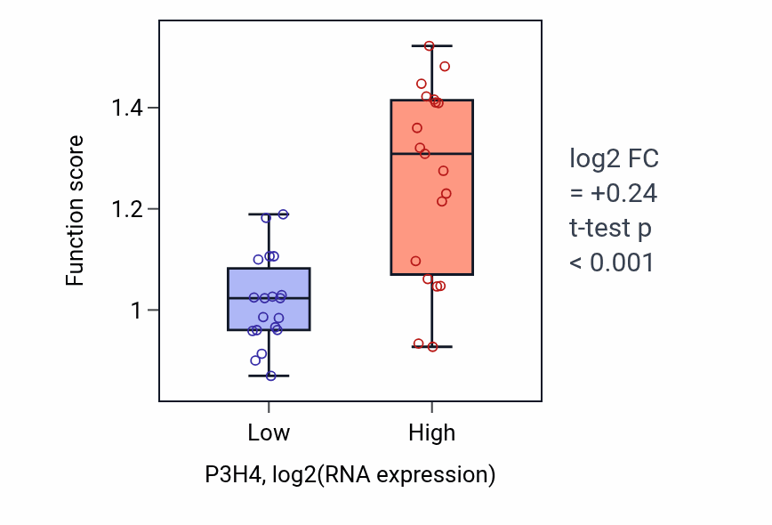 Box plot of Collagen biosynthetic process in P3H4-low vs P3H4-high samples in BONE.