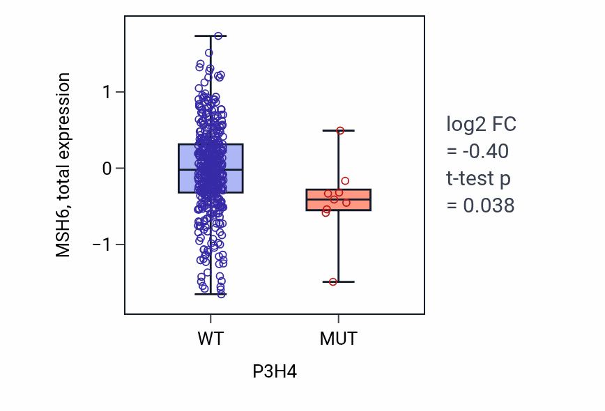 Box plot of MSH6 in P3H4-low vs P3H4-high samples in UCEC.