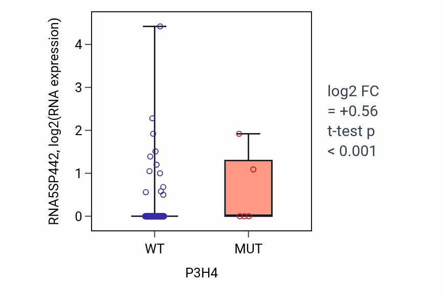 Box plot of RNA5SP442 in P3H4-low vs P3H4-high samples in COAD.
