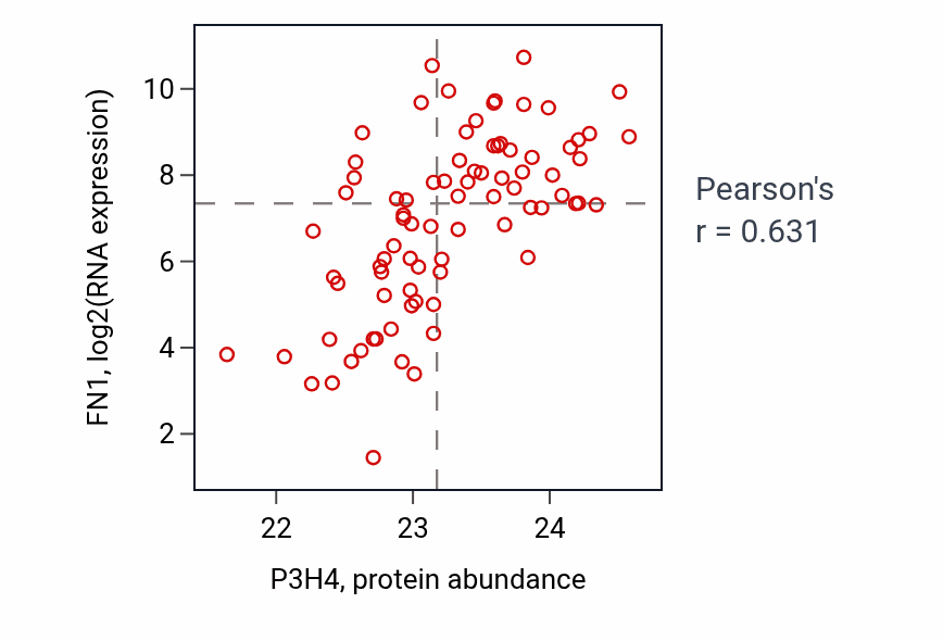 Per-sample scatter of P3H4 vs FN1 in OV (Pearson r = 0.63).