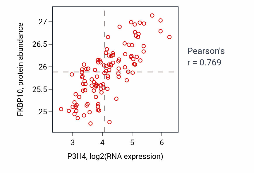 Per-sample scatter of P3H4 vs FKBP10 in LUAD (Pearson r = 0.77).
