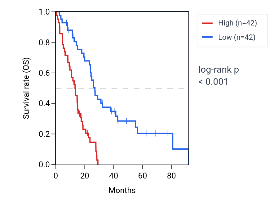 Kaplan&ndash;Meier survival curve for P3H4 RNA expression in MESO: high vs low expression groups.