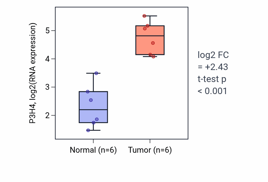 Tumor-vs-normal expression box plot for P3H4 RNA in HNSC.