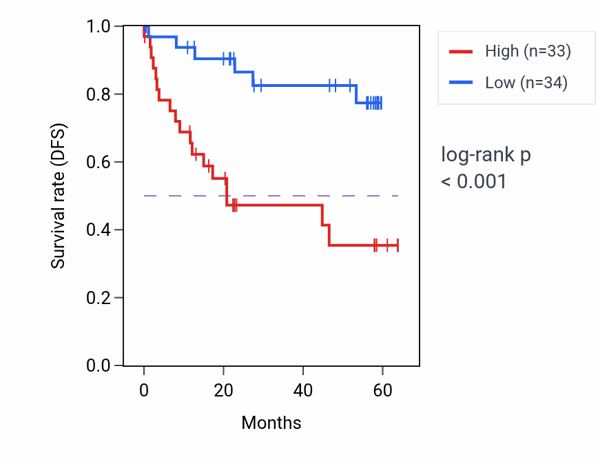 Kaplan&ndash;Meier survival curve for P3H4 mass-spec protein-high vs -low samples in CCRCC.