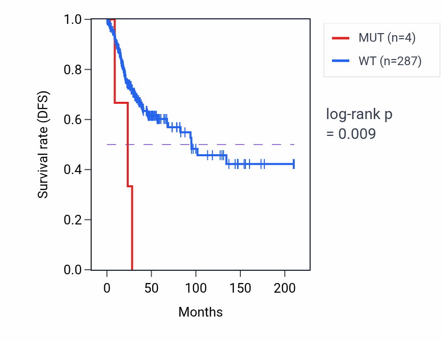 Kaplan&ndash;Meier survival curve for P3H4 mutant vs wild-type samples in CESC.