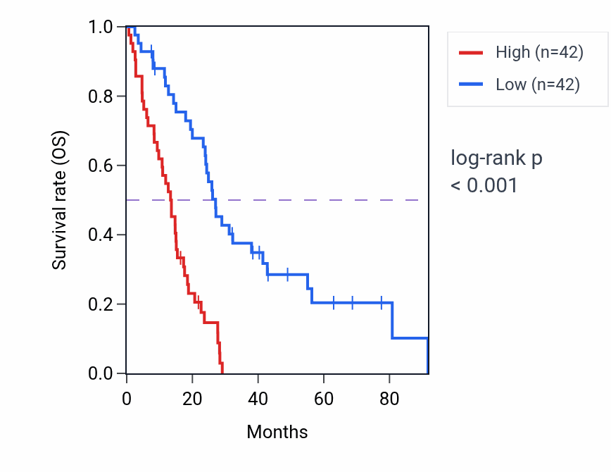 Kaplan&ndash;Meier survival curve for P3H4 RNA-high vs -low samples in MESO.