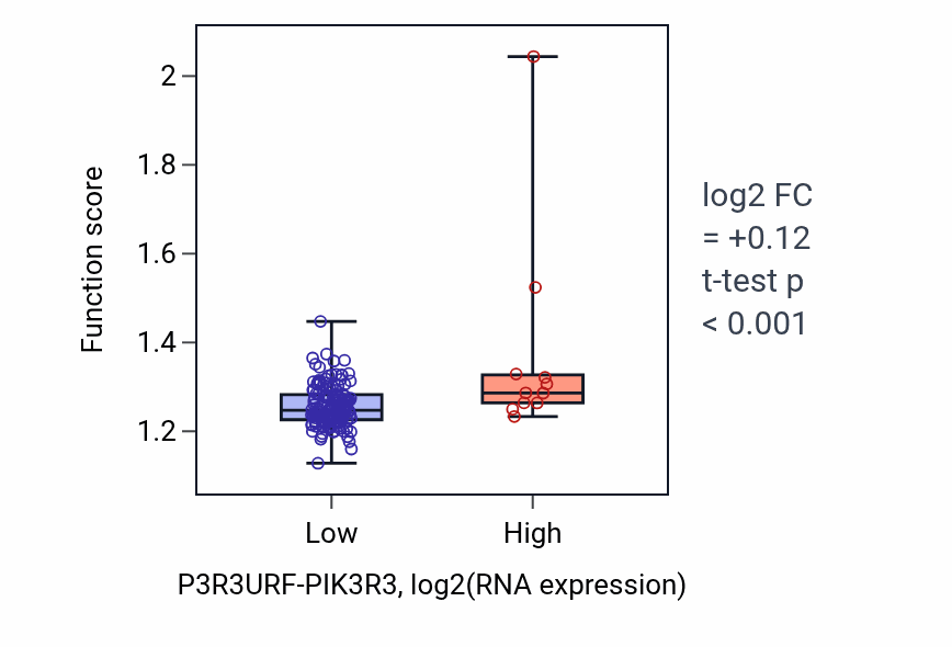 Box plot of Cytoskeleton-dependent cytokinesis in P3R3URF-PIK3R3-low vs P3R3URF-PIK3R3-high samples in ESCA.